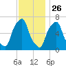 Rye Beach tide chart for Tuesday, November 26, 2024