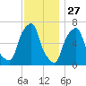 Rye Beach tide chart for Wednesday, November 27, 2024