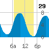 Rye Beach tide chart for Friday, November 29, 2024