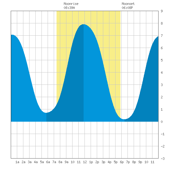 Rye Beach tide chart for Saturday, November 2, 2024
