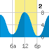 Rye Beach tide chart for Saturday, November 2, 2024