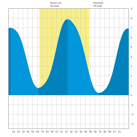 Rye Beach tide chart for Sunday, November 3, 2024