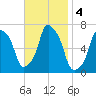 Rye Beach tide chart for Monday, November 4, 2024