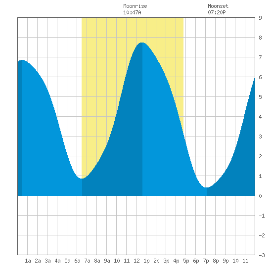 Rye Beach tide chart for Tuesday, November 5, 2024