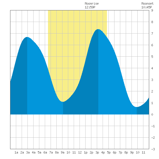 Rye Beach tide chart for Friday, November 8, 2024