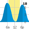 Rye Beach tide chart for Tuesday, December 10, 2024