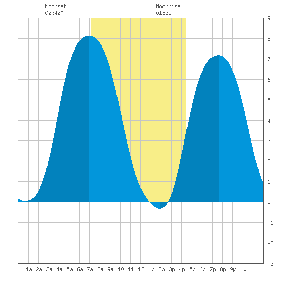 Rye Beach tide chart for Wednesday, December 11, 2024
