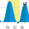 Rye Beach tide chart for Thursday, December 12, 2024