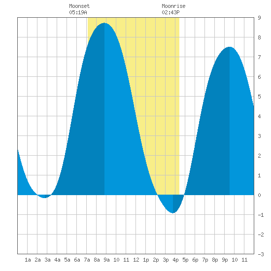 Rye Beach tide chart for Friday, December 13, 2024