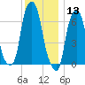 Rye Beach tide chart for Friday, December 13, 2024