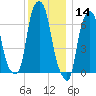 Rye Beach tide chart for Saturday, December 14, 2024