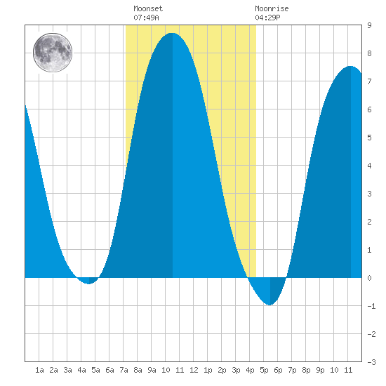 Rye Beach tide chart for Sunday, December 15, 2024