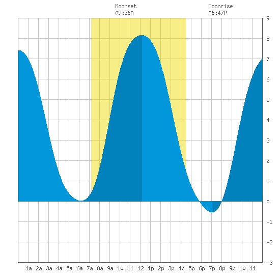Rye Beach tide chart for Tuesday, December 17, 2024