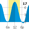 Rye Beach tide chart for Tuesday, December 17, 2024
