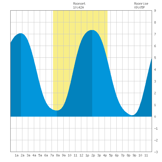 Rye Beach tide chart for Thursday, December 19, 2024