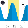 Rye Beach tide chart for Sunday, December 1, 2024