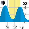 Rye Beach tide chart for Sunday, December 22, 2024