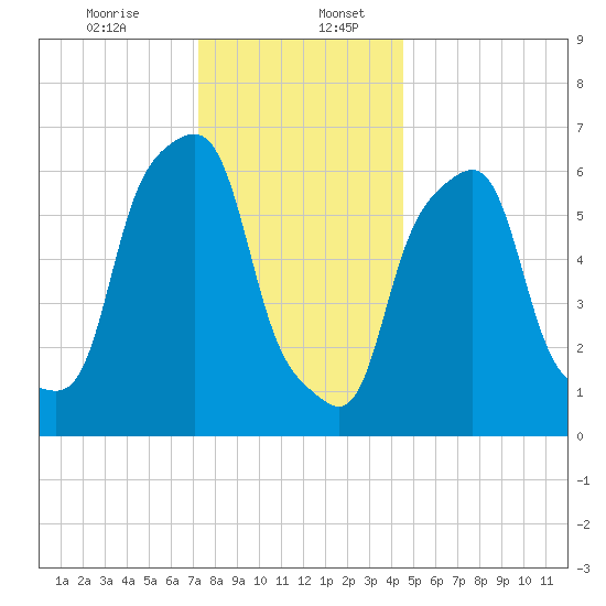 Rye Beach tide chart for Wednesday, December 25, 2024