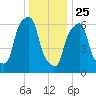 Rye Beach tide chart for Wednesday, December 25, 2024