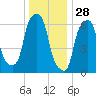 Rye Beach tide chart for Saturday, December 28, 2024
