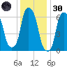 Rye Beach tide chart for Monday, December 30, 2024