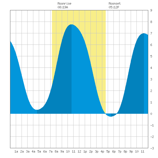 Rye Beach tide chart for Tuesday, December 31, 2024