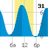 Rye Beach tide chart for Tuesday, December 31, 2024