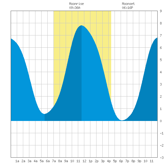 Rye Beach tide chart for Tuesday, December 3, 2024