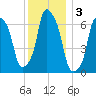Rye Beach tide chart for Tuesday, December 3, 2024