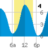 Rye Beach tide chart for Wednesday, December 4, 2024