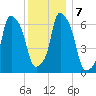 Rye Beach tide chart for Saturday, December 7, 2024
