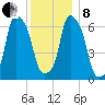 Rye Beach tide chart for Sunday, December 8, 2024