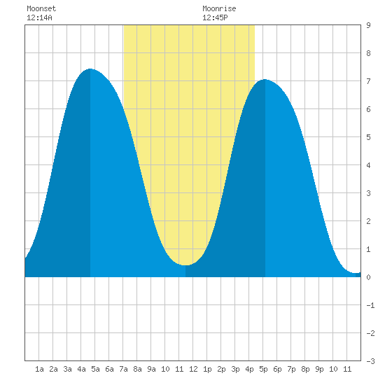 Rye Beach tide chart for Monday, December 9, 2024