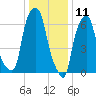 Rye Beach tide chart for Saturday, January 11, 2025