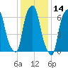 Rye Beach tide chart for Tuesday, January 14, 2025