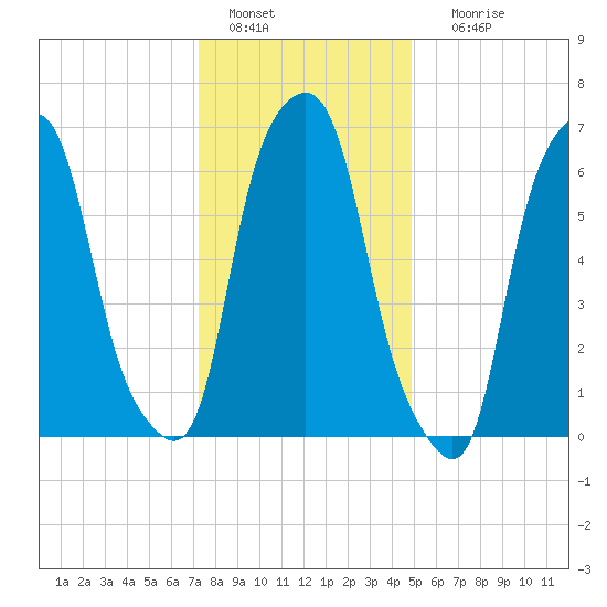 Rye Beach tide chart for Wednesday, January 15, 2025