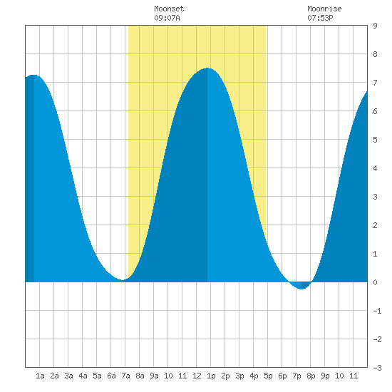 Rye Beach tide chart for Thursday, January 16, 2025