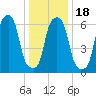 Rye Beach tide chart for Saturday, January 18, 2025