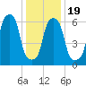 Rye Beach tide chart for Sunday, January 19, 2025