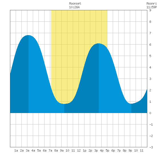 Rye Beach tide chart for Monday, January 20, 2025