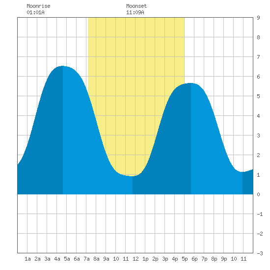 Rye Beach tide chart for Wednesday, January 22, 2025