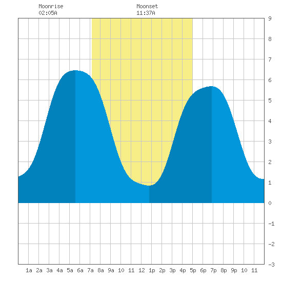 Rye Beach tide chart for Thursday, January 23, 2025