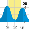 Rye Beach tide chart for Thursday, January 23, 2025