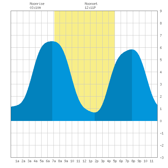Rye Beach tide chart for Friday, January 24, 2025