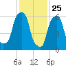 Rye Beach tide chart for Saturday, January 25, 2025