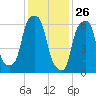 Rye Beach tide chart for Sunday, January 26, 2025