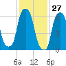 Rye Beach tide chart for Monday, January 27, 2025
