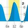 Rye Beach tide chart for Thursday, January 2, 2025