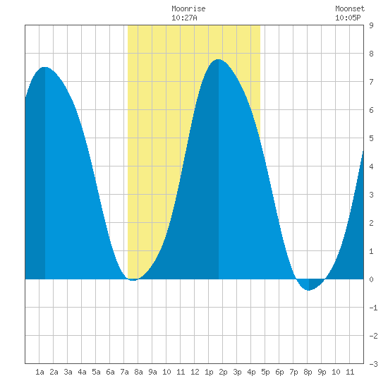 Rye Beach tide chart for Saturday, January 4, 2025