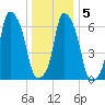 Rye Beach tide chart for Sunday, January 5, 2025